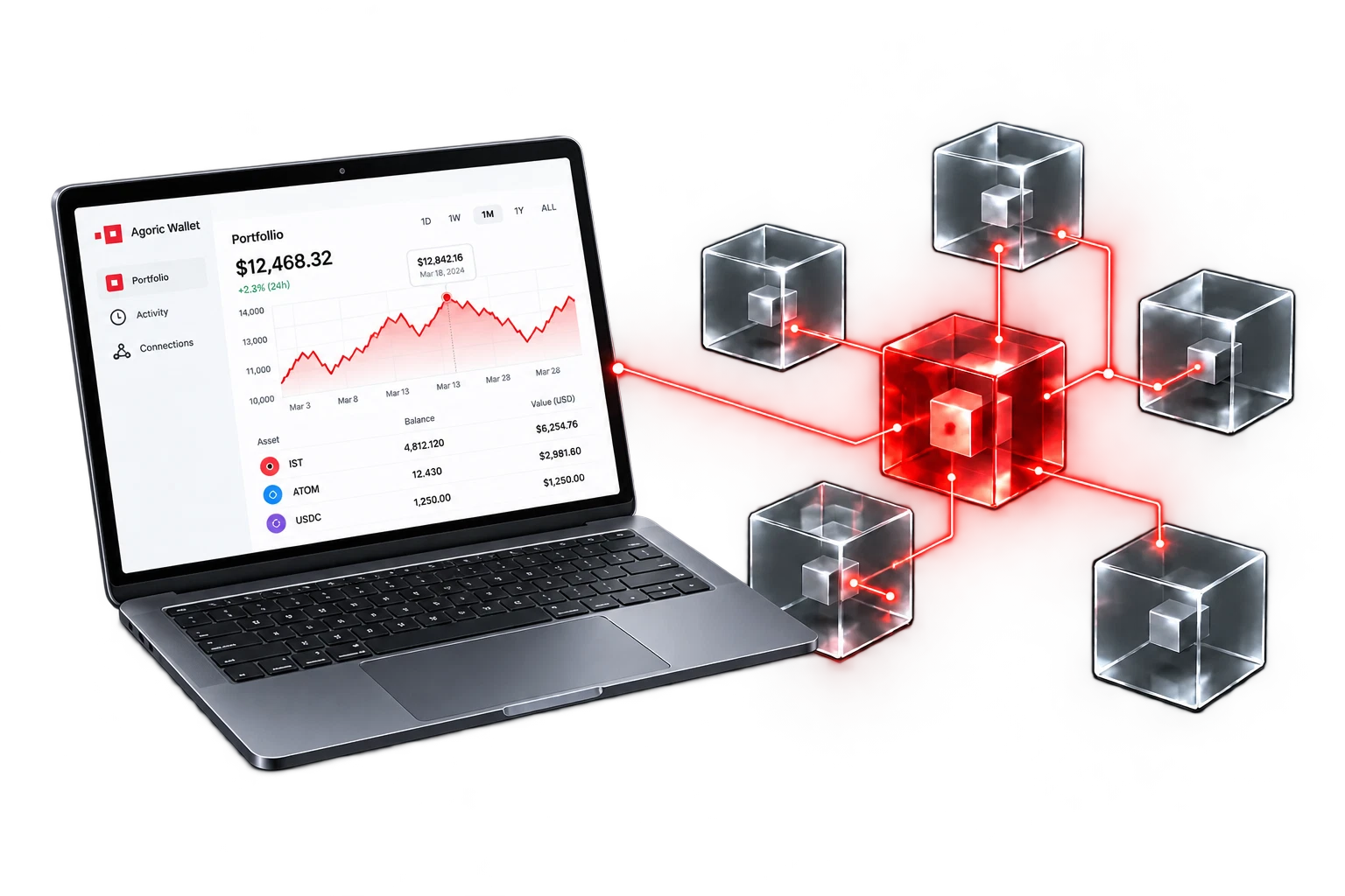 A laptop showing a light wallet interface with a detailed red portfolio chart, connected to a red Agoric network hub and five glass nodes representing contracts and other chains.